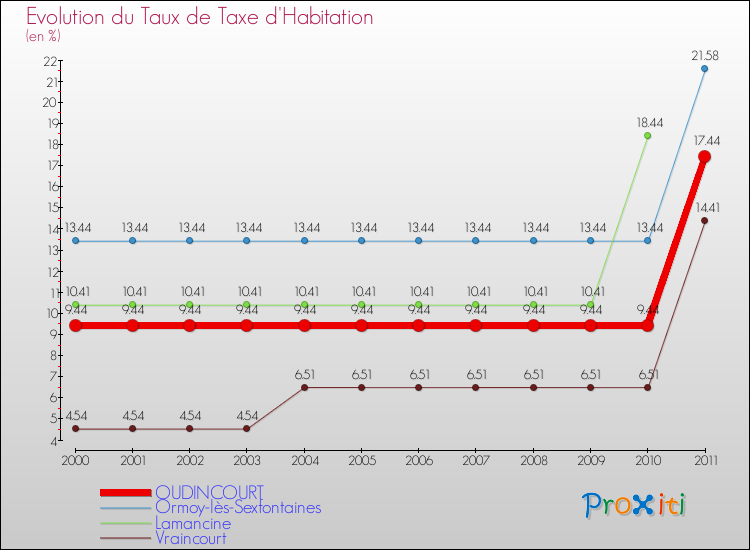 Evolution du taux de la taxe d'habitation pour OUDINCOURT et les communes proches Comparaison des taux de la taxe d'habitation pour OUDINCOURT et les communes voisines