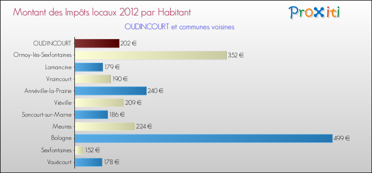 Montant des impôts locaux par Habitant pour OUDINCOURT et les communes proches Comparaison des impôts locaux par habitant pour OUDINCOURT et les communes voisines