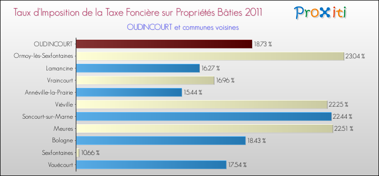 Taux d'imposition de la taxe foncière sur le bati 2011 pour OUDINCOURT et les communes proches Comparaison des taux d'imposition de la taxe foncière sur le bati 2011 pour OUDINCOURT et les communes voisines