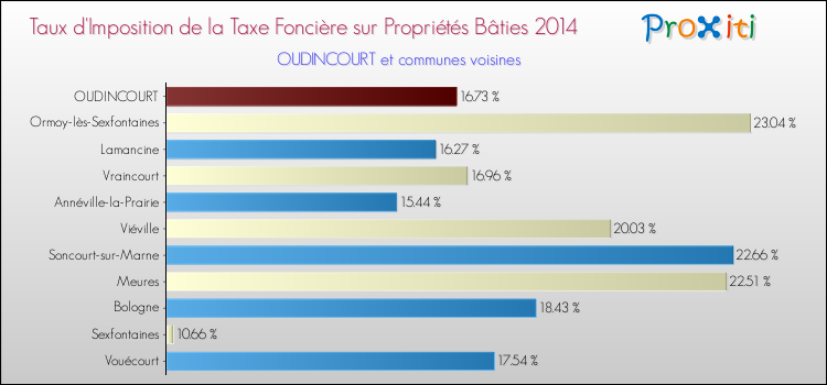 Taux d'imposition de la taxe foncière sur le bati 2014 pour OUDINCOURT et les communes proches Comparaison des taux d'imposition de la taxe foncière sur le bati 2014 pour OUDINCOURT et les communes voisines