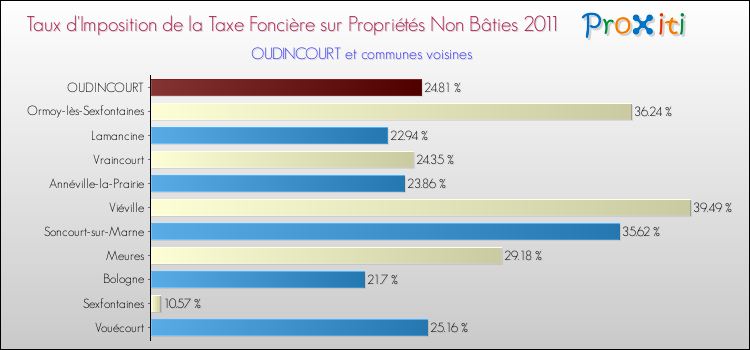 Taux d'imposition de la taxe foncière sur les immeubles et terrains non batis 2011 pour OUDINCOURT et les communes proches Comparaison des taux d'imposition de la taxe foncière sur les immeubles et terrains non batis 2011 pour OUDINCOURT et les communes voisines
