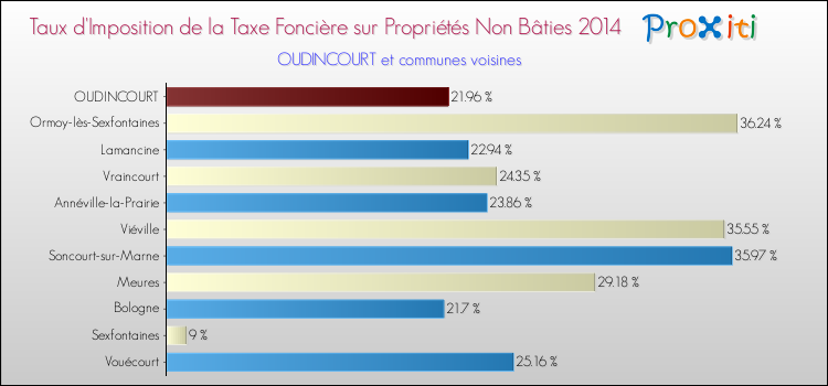 Taux d'imposition de la taxe foncière sur les immeubles et terrains non batis 2014 pour OUDINCOURT et les communes proches Comparaison des taux d'imposition de la taxe foncière sur les immeubles et terrains non batis 2014 pour OUDINCOURT et les communes voisines