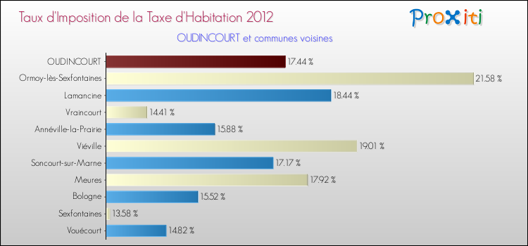 Taux d'imposition de la taxe d'habitation 2012 pour OUDINCOURT et les communes proches Comparaison des taux d'imposition de la taxe d'habitation 2012 pour OUDINCOURT et les communes voisines