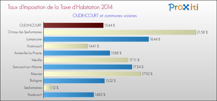 Taux d'imposition de la taxe d'habitation 2014 pour OUDINCOURT et les communes proches Comparaison des taux d'imposition de la taxe d'habitation 2014 pour OUDINCOURT et les communes voisines