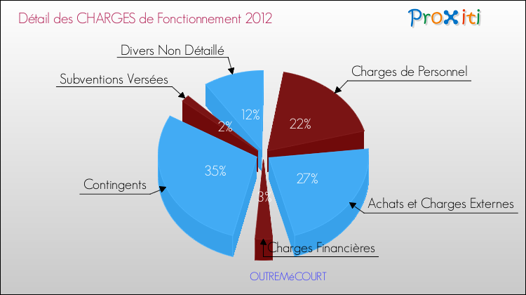 Décomposition des Charges de Fonctionnement 2012 de la commune de OUTREMéCOURT Charges de Fonctionnement 2012 pour la commune de OUTREMéCOURT
