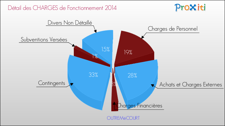 Décomposition des Charges de Fonctionnement 2014 de la commune de OUTREMéCOURT Charges de Fonctionnement 2014 pour la commune de OUTREMéCOURT