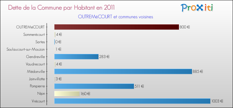 Dette par habitant de la commune en 2011 pour OUTREMéCOURT et les communes proches Comparaison de la dette par habitant de la commune en 2011 pour OUTREMéCOURT et les communes voisines