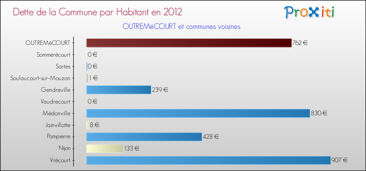 Dette par habitant de la commune en 2012 pour OUTREMéCOURT et les communes proches Comparaison de la dette par habitant de la commune en 2012 pour OUTREMéCOURT et les communes voisines