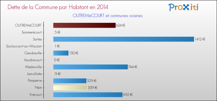 Dette par habitant de la commune en 2014 pour OUTREMéCOURT et les communes proches Comparaison de la dette par habitant de la commune en 2014 pour OUTREMéCOURT et les communes voisines