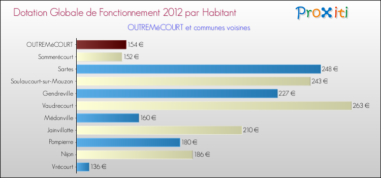 Montant des dotations globales de fonctionnement DGF par Habitant pour OUTREMéCOURT et les communes proches Comparaison des des dotations globales de fonctionnement DGF par habitant pour OUTREMéCOURT et les communes voisines