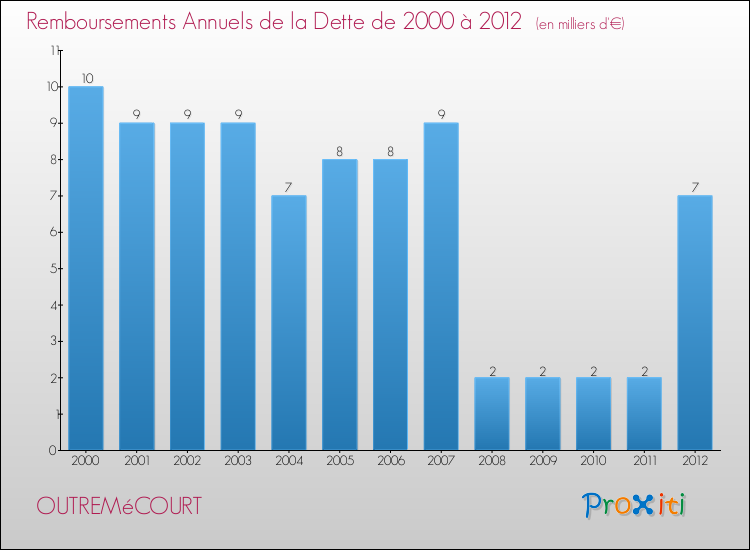 Evolution de l'annuité de la dette pour la commune de OUTREMéCOURT de 2000 à 2012 Annuités de la dette pour OUTREMéCOURT de 2000 à 2012