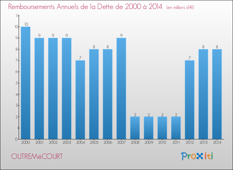 Evolution de l'annuité de la dette pour la commune de OUTREMéCOURT de 2000 à 2014 Annuités de la dette pour OUTREMéCOURT de 2000 à 2014