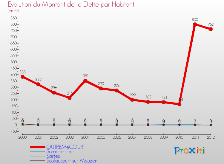 Evolution de la dette par habitant pour la commune de OUTREMéCOURT et les communes proches de 2000 à 2012 Comparaison de la dette par habitant pour OUTREMéCOURT et les communes voisines de 2000 à 2012