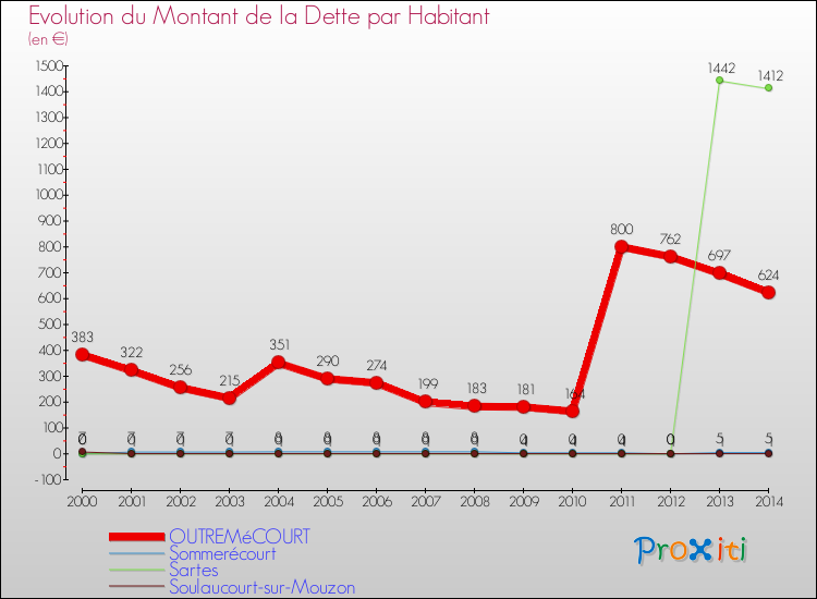 Evolution de la dette par habitant pour la commune de OUTREMéCOURT et les communes proches de 2000 à 2014 Comparaison de la dette par habitant pour OUTREMéCOURT et les communes voisines de 2000 à 2014