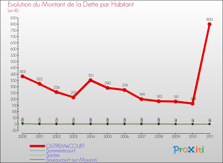 Evolution de la dette par habitant pour la commune de OUTREMéCOURT et les communes proches Comparaison de la dette par habitant pour OUTREMéCOURT et les communes voisines