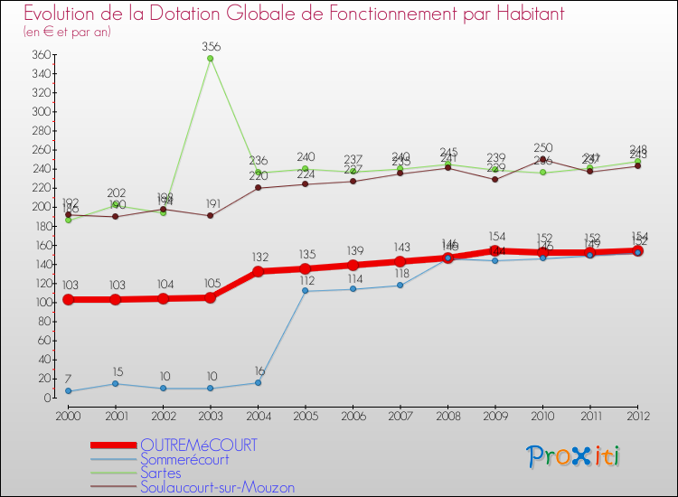 Evolution et montant de la dotation globale de fonctionnement par Habitant pour OUTREMéCOURT et les communes proches Comparaison des dotations globales de fonctionnement par habitant pour OUTREMéCOURT et les communes voisines