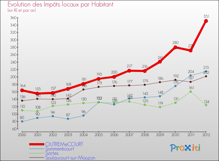Evolution et montant des impôts locaux par Habitant pour OUTREMéCOURT et les communes proches Comparaison des impôts locaux par habitant pour OUTREMéCOURT et les communes voisines
