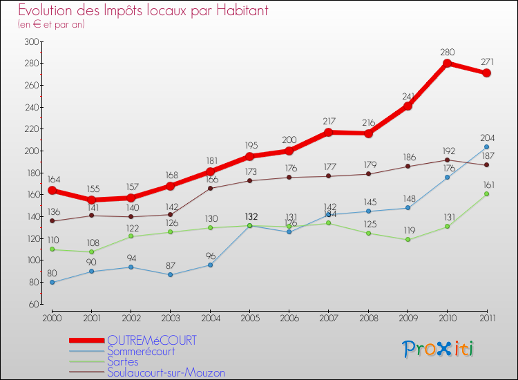 Evolution et montant des impôts locaux par Habitant pour OUTREMéCOURT et les communes proches Comparaison des impôts locaux par habitant pour OUTREMéCOURT et les communes voisines