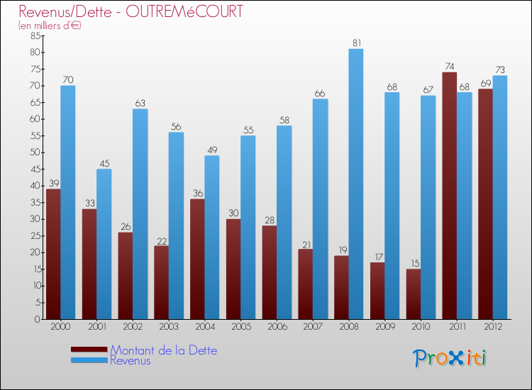 Evolution comparée de la dette et des revenus pour la commune de OUTREMéCOURT de 2000 à 2012 Comparaison de la dette et des revenus pour OUTREMéCOURT de 2000 à 2012