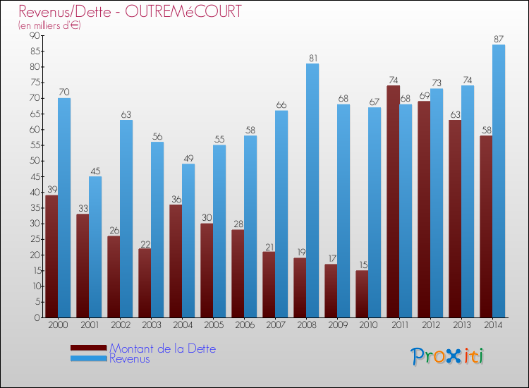 Evolution comparée de la dette et des revenus pour la commune de OUTREMéCOURT de 2000 à 2014 Comparaison de la dette et des revenus pour OUTREMéCOURT de 2000 à 2014