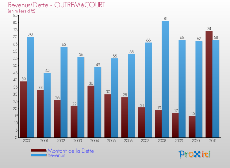 Evolution comparée de la dette et des revenus pour la commune de OUTREMéCOURT de 2000 à 2011 Comparaison de la dette et des revenus pour OUTREMéCOURT de 2000 à 2011