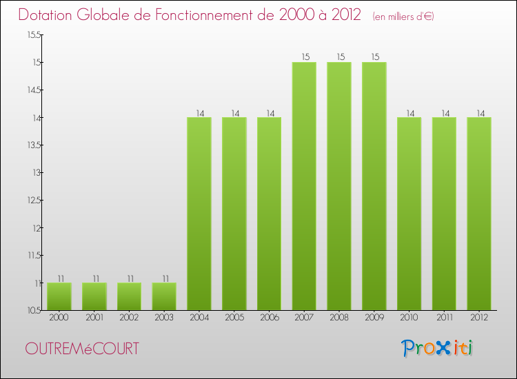 Evolution du montant de la Dotation Globale de Fonctionnement pour la commune de OUTREMéCOURT de 2000 à 2012 Evolution du montant de la Dotation Globale de Fonctionnement pour OUTREMéCOURT de 2000 à 2012