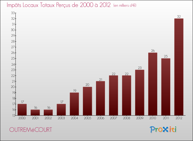 Evolution des Impôts Locaux pour la commune de OUTREMéCOURT de 2000 à 2012 Evolution des Impôts Locaux pour OUTREMéCOURT de 2000 à 2012