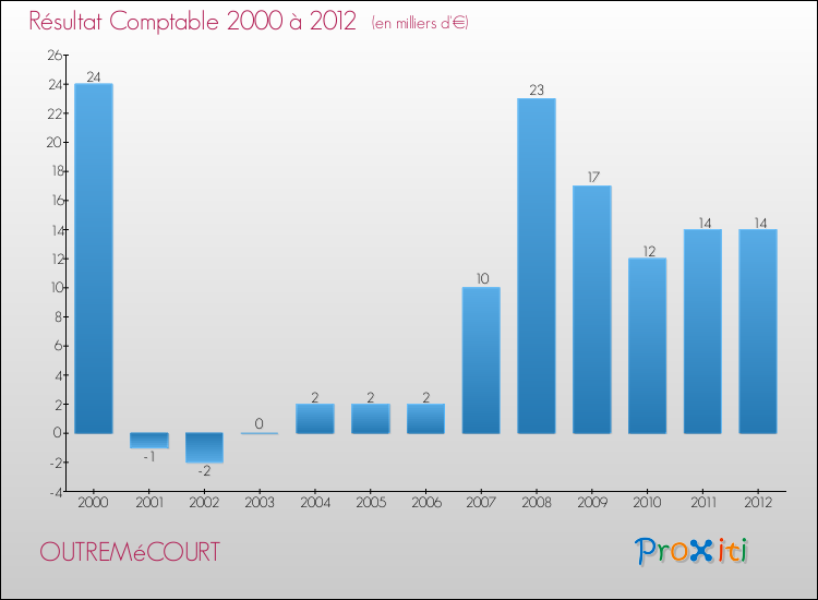 Evolution du résultat comptable pour la commune de OUTREMéCOURT de 2000 à 2012 Evolution du résultat comptable pour OUTREMéCOURT de 2000 à 2012