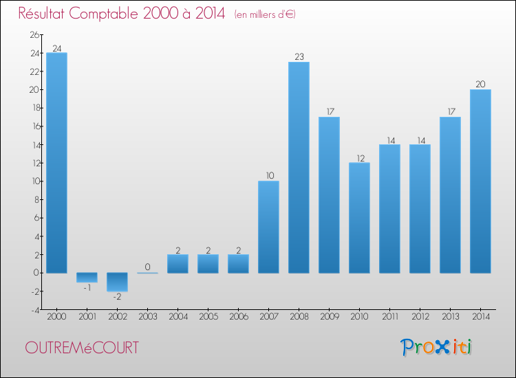 Evolution du résultat comptable pour la commune de OUTREMéCOURT de 2000 à 2014 Evolution du résultat comptable pour OUTREMéCOURT de 2000 à 2014