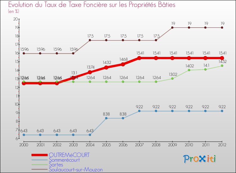 Evolution du taux de la taxe foncière sur le bati pour OUTREMéCOURT et les communes proches de 2000 à 2012 Comparaison des taux de taxe foncière sur le bati pour OUTREMéCOURT et les communes voisines de 2000 à 2012