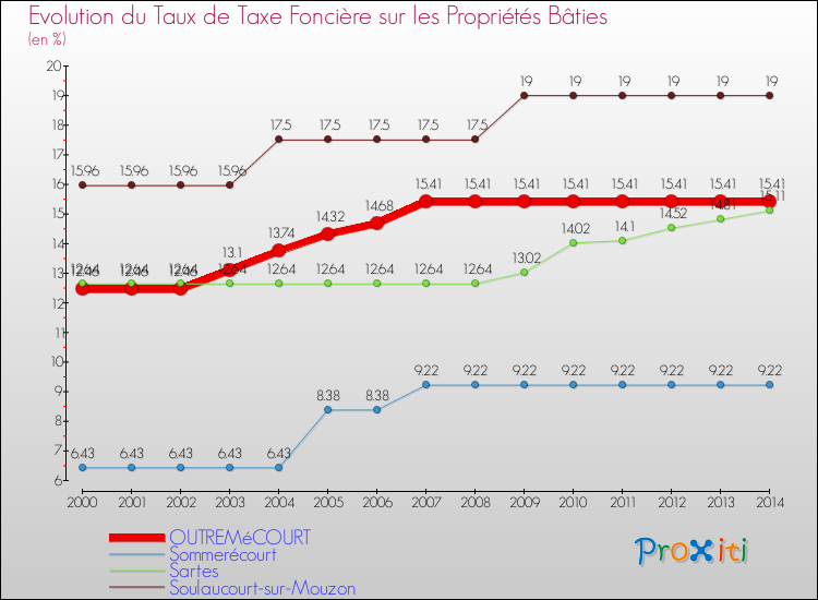 Evolution du taux de la taxe foncière sur le bati pour OUTREMéCOURT et les communes proches de 2000 à 2014 Comparaison des taux de taxe foncière sur le bati pour OUTREMéCOURT et les communes voisines de 2000 à 2014