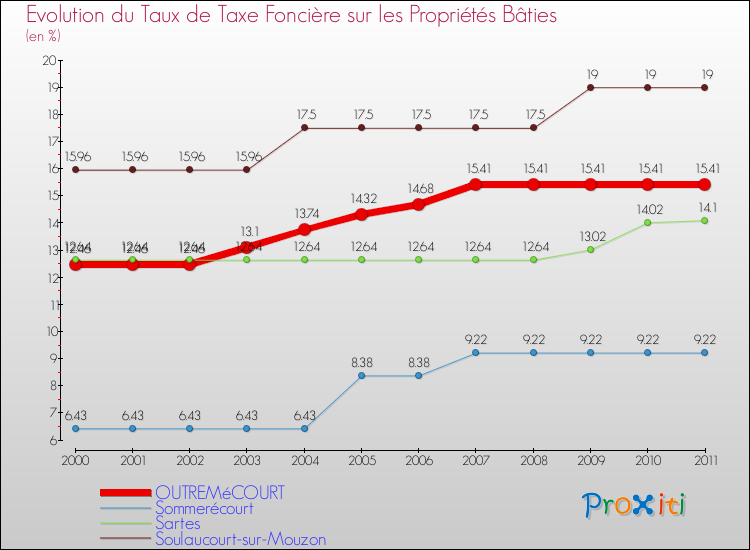 Evolution du taux de la taxe foncière sur le bati pour OUTREMéCOURT et les communes proches Comparaison des taux de taxe foncière sur le bati pour OUTREMéCOURT et les communes voisines