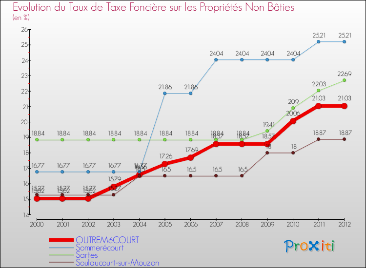 Evolution du taux de la taxe foncière sur les immeubles et terrains non batis pour OUTREMéCOURT et les communes proches de 2000 à 2012 Comparaison des taux de la taxe foncière sur les immeubles et terrains non batis pour OUTREMéCOURT et les communes voisines de 2000 à 2012