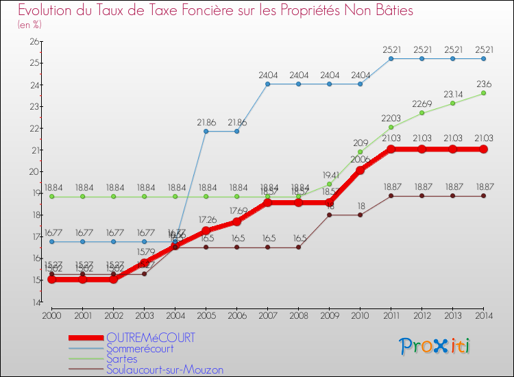 Evolution du taux de la taxe foncière sur les immeubles et terrains non batis pour OUTREMéCOURT et les communes proches de 2000 à 2014 Comparaison des taux de la taxe foncière sur les immeubles et terrains non batis pour OUTREMéCOURT et les communes voisines de 2000 à 2014