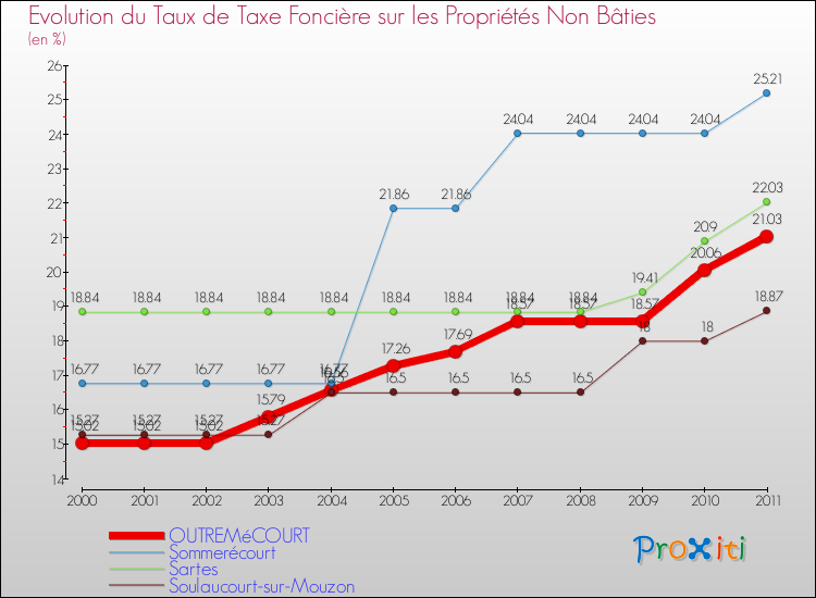 Evolution du taux de la taxe foncière sur les immeubles et terrains non batis pour OUTREMéCOURT et les communes proches Comparaison des taux de la taxe foncière sur les immeubles et terrains non batis pour OUTREMéCOURT et les communes voisines