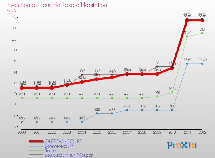 Evolution du taux de la taxe d'habitation pour OUTREMéCOURT et les communes proches Comparaison des taux de la taxe d'habitation pour OUTREMéCOURT et les communes voisines