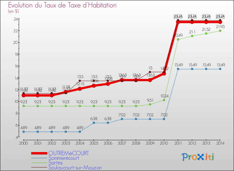 Evolution du taux de la taxe d'habitation pour OUTREMéCOURT et les communes proches de 2000 à 2014 Comparaison des taux de la taxe d'habitation pour OUTREMéCOURT et les communes voisines de 2000 à 2014