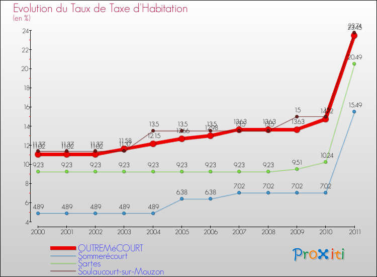 Evolution du taux de la taxe d'habitation pour OUTREMéCOURT et les communes proches Comparaison des taux de la taxe d'habitation pour OUTREMéCOURT et les communes voisines