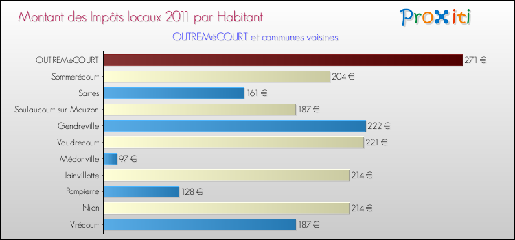 Montant des impôts locaux par Habitant pour OUTREMéCOURT et les communes proches Comparaison des impôts locaux par habitant pour OUTREMéCOURT et les communes voisines
