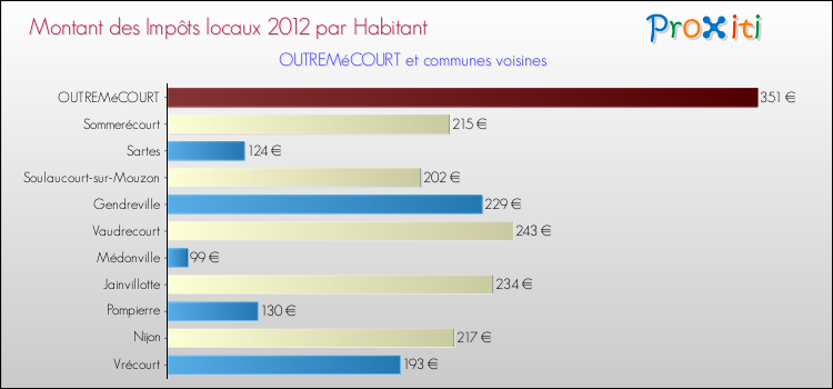 Montant des impôts locaux par Habitant pour OUTREMéCOURT et les communes proches Comparaison des impôts locaux par habitant pour OUTREMéCOURT et les communes voisines