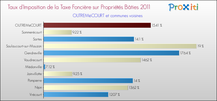 Taux d'imposition de la taxe foncière sur le bati 2011 pour OUTREMéCOURT et les communes proches Comparaison des taux d'imposition de la taxe foncière sur le bati 2011 pour OUTREMéCOURT et les communes voisines