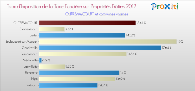 Taux d'imposition de la taxe foncière sur le bati 2012 pour OUTREMéCOURT et les communes proches Comparaison des taux d'imposition de la taxe foncière sur le bati 2012 pour OUTREMéCOURT et les communes voisines