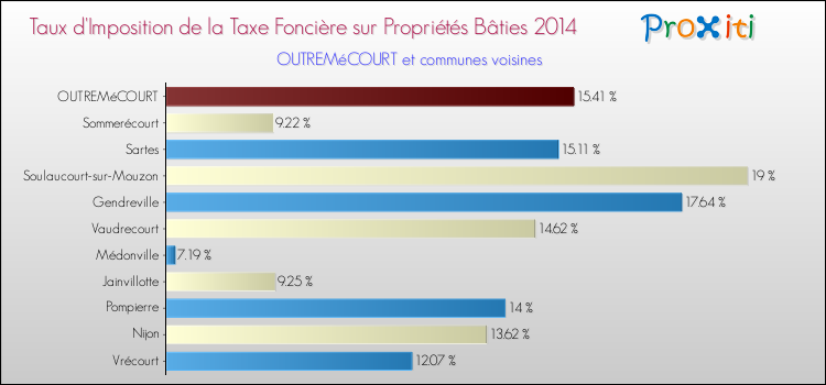 Taux d'imposition de la taxe foncière sur le bati 2014 pour OUTREMéCOURT et les communes proches Comparaison des taux d'imposition de la taxe foncière sur le bati 2014 pour OUTREMéCOURT et les communes voisines