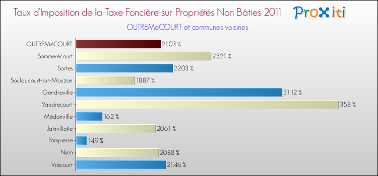 Taux d'imposition de la taxe foncière sur les immeubles et terrains non batis 2011 pour OUTREMéCOURT et les communes proches Comparaison des taux d'imposition de la taxe foncière sur les immeubles et terrains non batis 2011 pour OUTREMéCOURT et les communes voisines