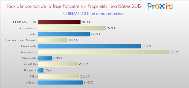 Taux d'imposition de la taxe foncière sur les immeubles et terrains non batis 2012 pour OUTREMéCOURT et les communes proches Comparaison des taux d'imposition de la taxe foncière sur les immeubles et terrains non batis 2012 pour OUTREMéCOURT et les communes voisines