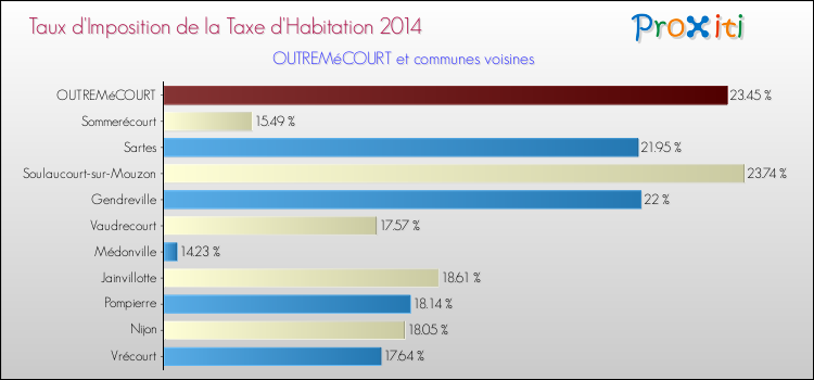 Taux d'imposition de la taxe d'habitation 2014 pour OUTREMéCOURT et les communes proches Comparaison des taux d'imposition de la taxe d'habitation 2014 pour OUTREMéCOURT et les communes voisines