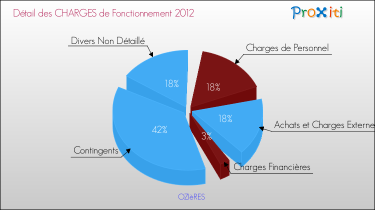 Décomposition des Charges de Fonctionnement 2012 de la commune de OZIèRES Charges de Fonctionnement 2012 pour la commune de OZIèRES