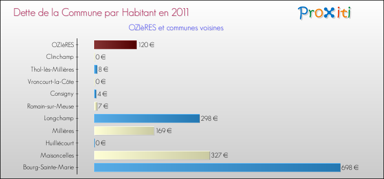 Dette par habitant de la commune en 2011 pour OZIèRES et les communes proches Comparaison de la dette par habitant de la commune en 2011 pour OZIèRES et les communes voisines