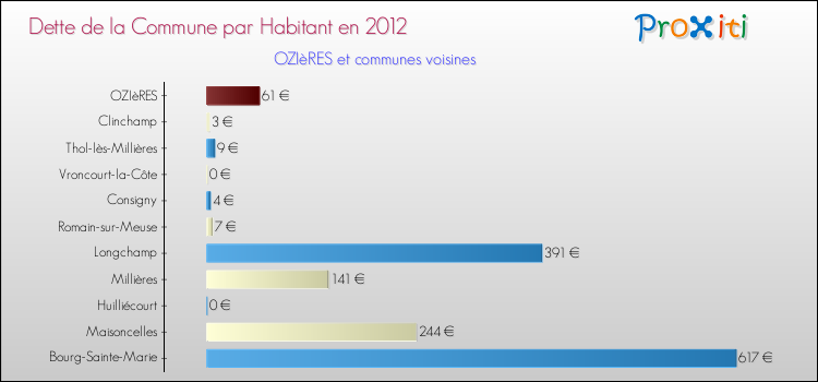 Dette par habitant de la commune en 2012 pour OZIèRES et les communes proches Comparaison de la dette par habitant de la commune en 2012 pour OZIèRES et les communes voisines