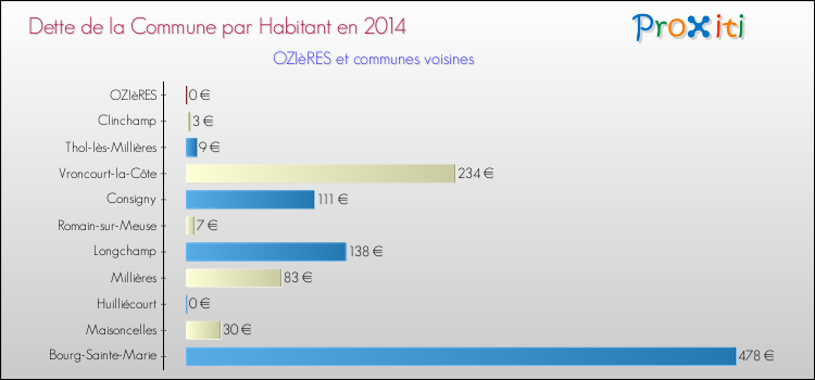 Dette par habitant de la commune en 2014 pour OZIèRES et les communes proches Comparaison de la dette par habitant de la commune en 2014 pour OZIèRES et les communes voisines